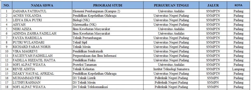 selamat dan sukses bagi peserta didik yang lulus peguruan tinggi tahun 2020
