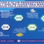 Alur pendaftaran PPDB SMA/ SMK Tahun 2021